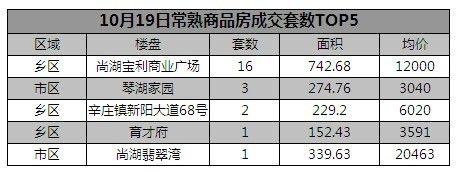 10月19日常熟商品房成交量保持稳定 总成交31套