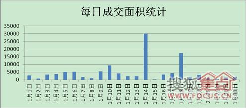 2012年1月份常熟房地产市场销售情况