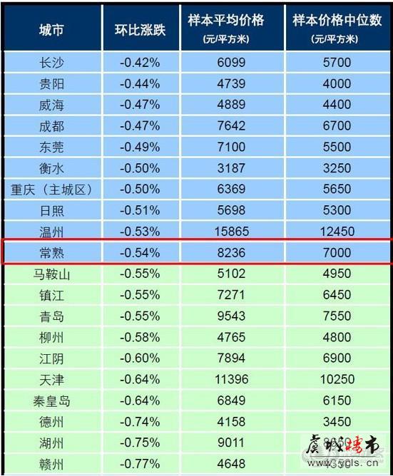 5月百城房价继续双降 常熟房价略受影响
