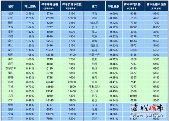 全国房价9个月来首次止跌 常熟逆势走低