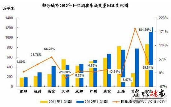 常熟上周楼市成交逆势下跌