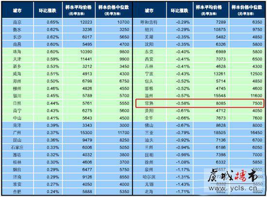 常熟房价略微降低 楼市八月销售增幅明显