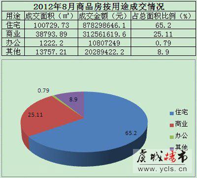 常熟房价略微降低 楼市八月销售增幅明显