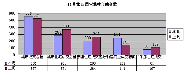 11月第四周常熟楼市成交556套环比上涨5.5%