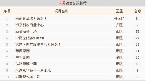 11月第四周常熟楼市成交556套环比上涨5.5%
