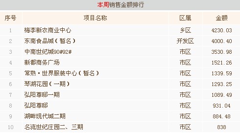 11月第四周常熟楼市成交556套环比上涨5.5%