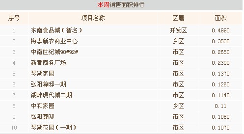 11月第四周常熟楼市成交556套环比上涨5.5%