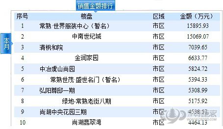 四月成交1626套,第一季度比上年同期减少五成