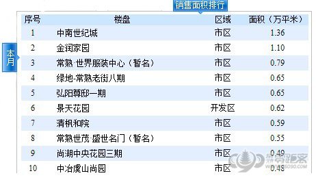 四月成交1626套,第一季度比上年同期减少五成
