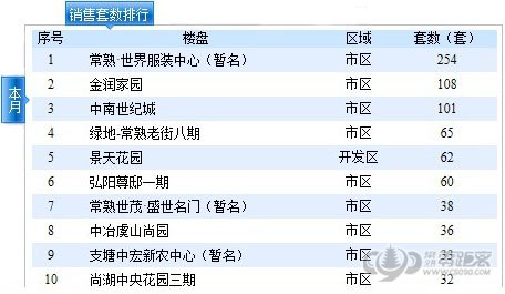 四月成交1626套,第一季度比上年同期减少五成