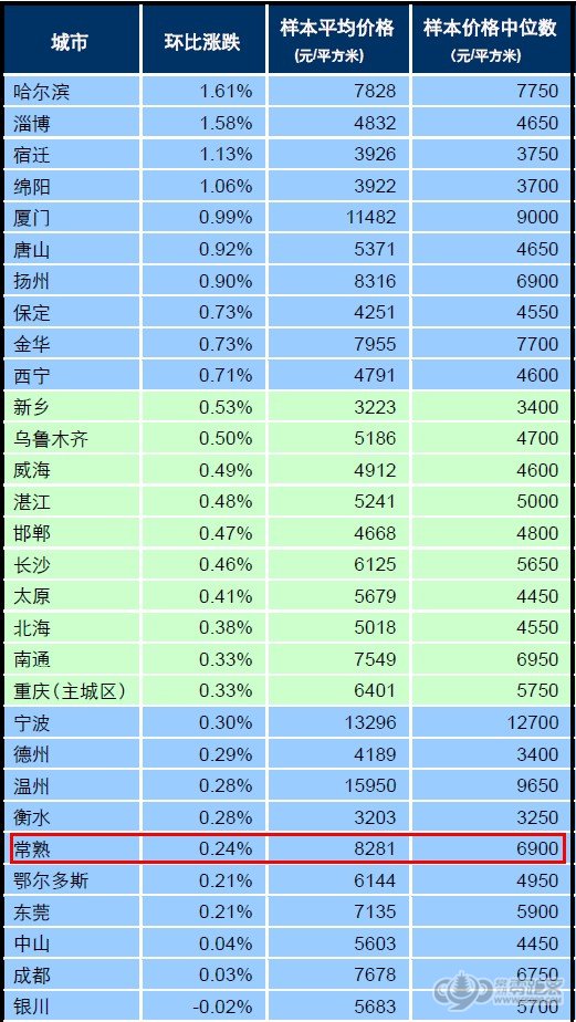 4月百城住宅均价环比、同比首次双降 常熟均价8281