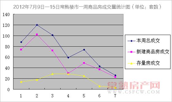 7月9日—15日常熟市共成交商品房511套