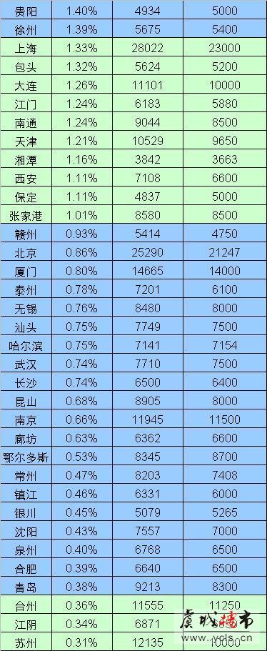 2月份常熟(新建)住宅价格环比涨幅居百城之首
