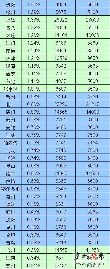 2月份常熟(新建)住宅价格环比涨幅居百城之首