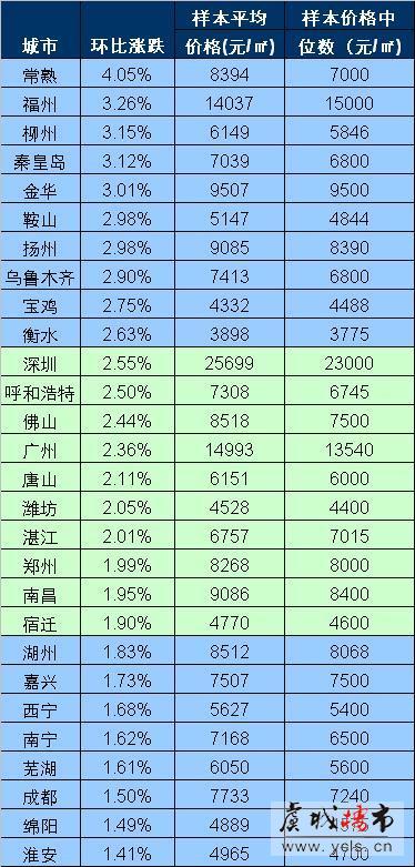 2月份常熟(新建)住宅价格环比涨幅居百城之首