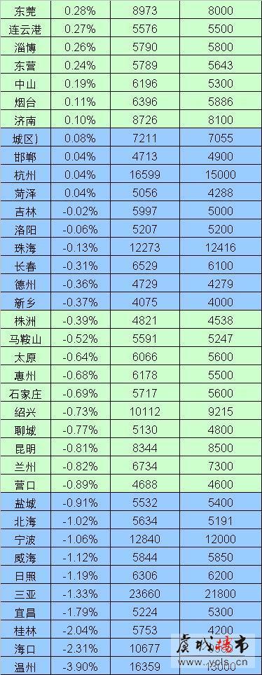 2月份常熟(新建)住宅价格环比涨幅居百城之首