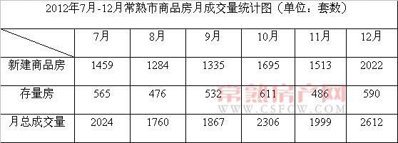 2012年12月常熟市共售出商品房2612套
