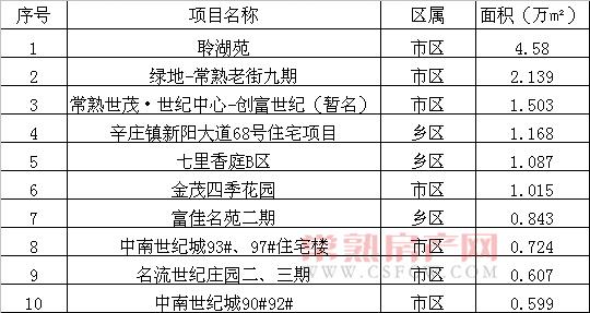 2012年12月常熟市共售出商品房2612套