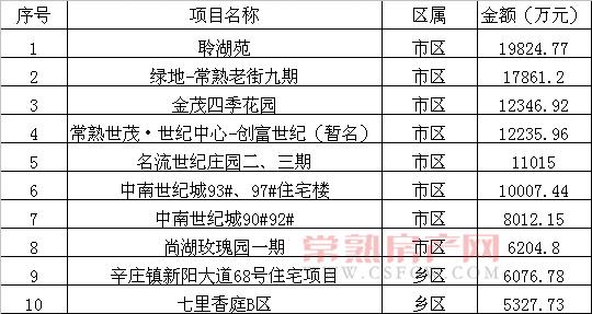 2012年12月常熟市共售出商品房2612套