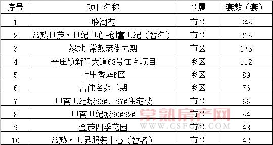 2012年12月常熟市共售出商品房2612套