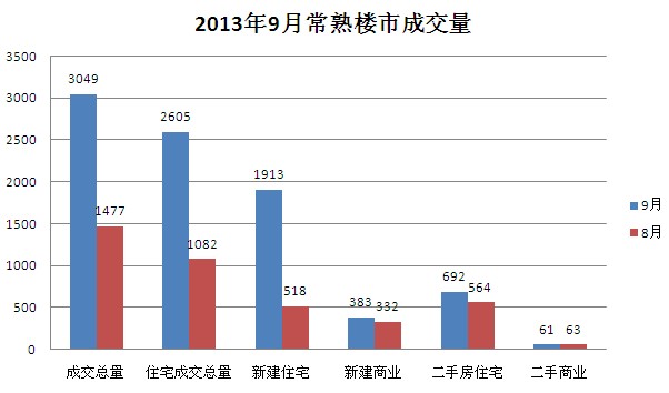 9月常熟楼市成交3049套环比上涨106.43%