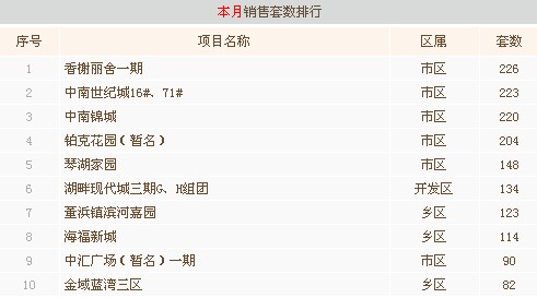 9月常熟楼市成交3049套环比上涨106.43%
