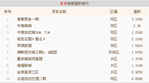 9月常熟楼市成交3049套环比上涨106.43%