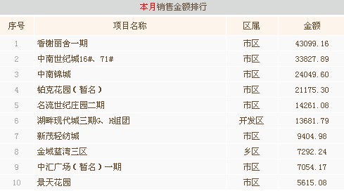 9月常熟楼市成交3049套环比上涨106.43%