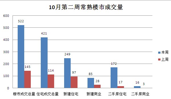 10月第二周常熟楼市成交522套环比上涨260%