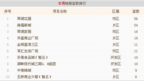 10月第二周常熟楼市成交522套环比上涨260%