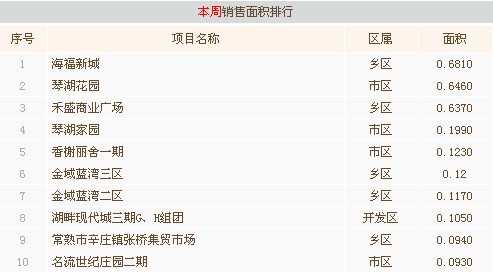 10月第二周常熟楼市成交522套环比上涨260%