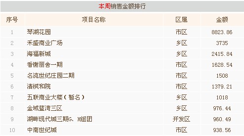 10月第二周常熟楼市成交522套环比上涨260%