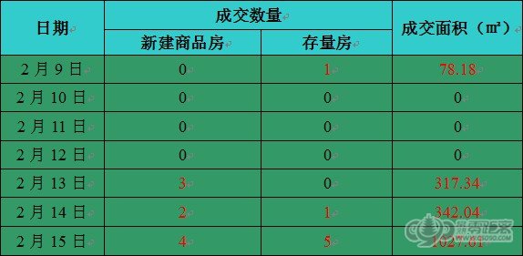 常熟楼市春节假期成交16套 二手房市场或将火爆