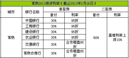 常熟房贷优惠收紧 多家国有银行调至95折