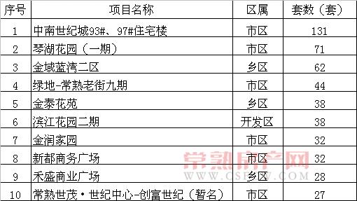 2013年2月常熟市共成交商品房1630套