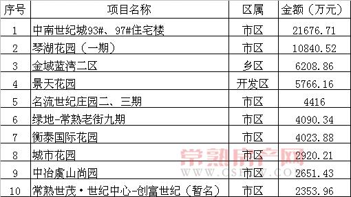 2013年2月常熟市共成交商品房1630套