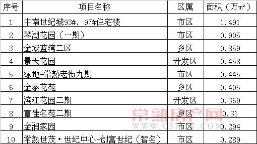 2013年2月常熟市共成交商品房1630套