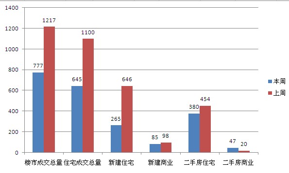 3月第四周常熟楼市成交777套环比下跌36.15%