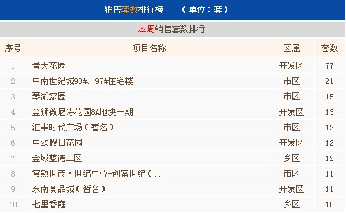 3月第四周常熟楼市成交777套环比下跌36.15%