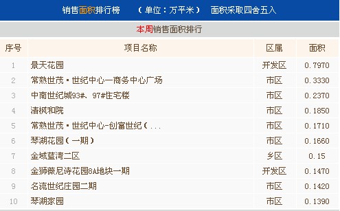 3月第四周常熟楼市成交777套环比下跌36.15%