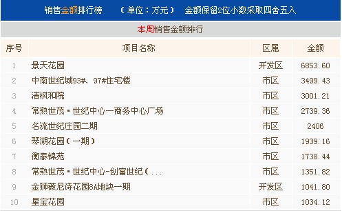 3月第四周常熟楼市成交777套环比下跌36.15%