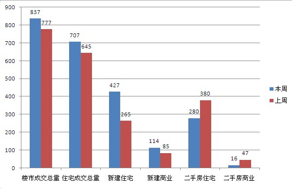 3月第五周常熟楼市成交837套环比上涨7.72%