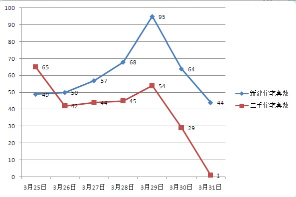 3月第五周常熟楼市成交837套环比上涨7.72%