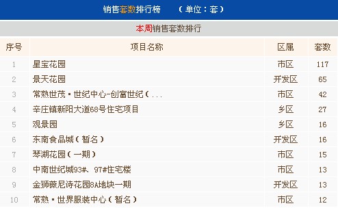 3月第五周常熟楼市成交837套环比上涨7.72%