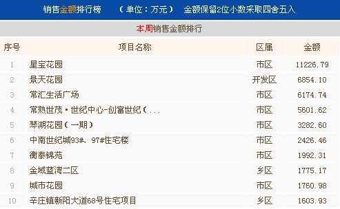 3月第五周常熟楼市成交837套环比上涨7.72%