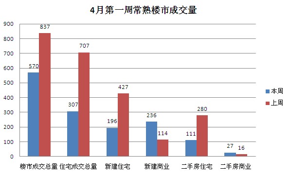 4月第一周常熟楼市成交570套环比下跌31.9%
