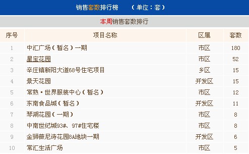 4月第一周常熟楼市成交570套环比下跌31.9%