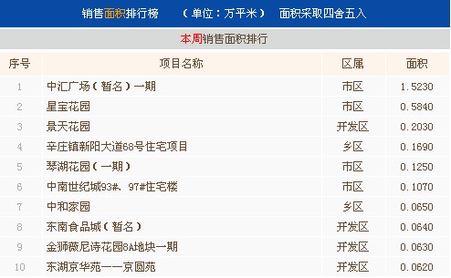 4月第一周常熟楼市成交570套环比下跌31.9%