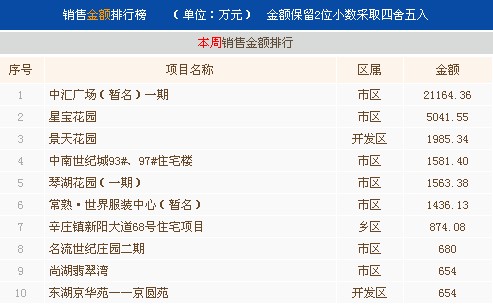 4月第一周常熟楼市成交570套环比下跌31.9%