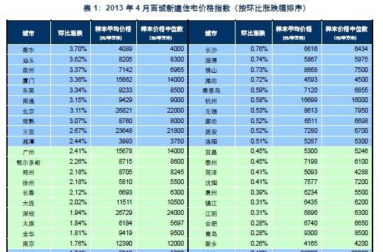 4月常熟（新建）住宅价格环比涨幅逼近北京